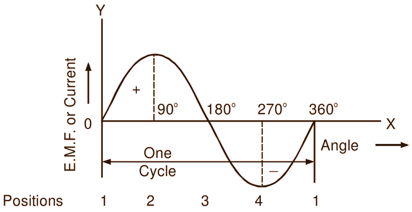 Single Phase Generator