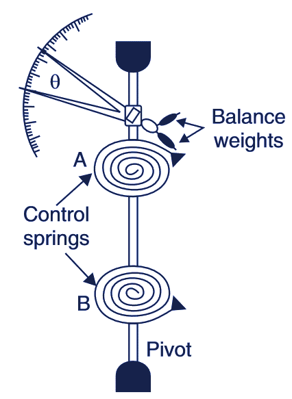 Controlling Torque
