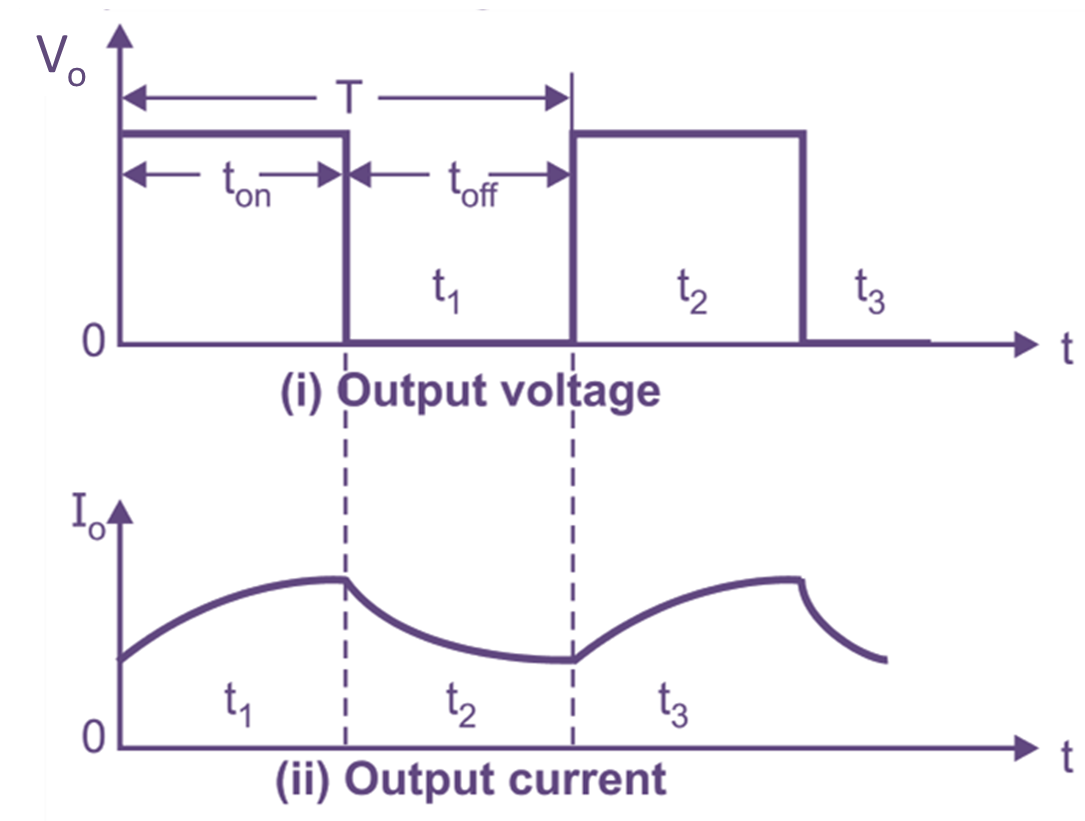 DC Chopper waveforms