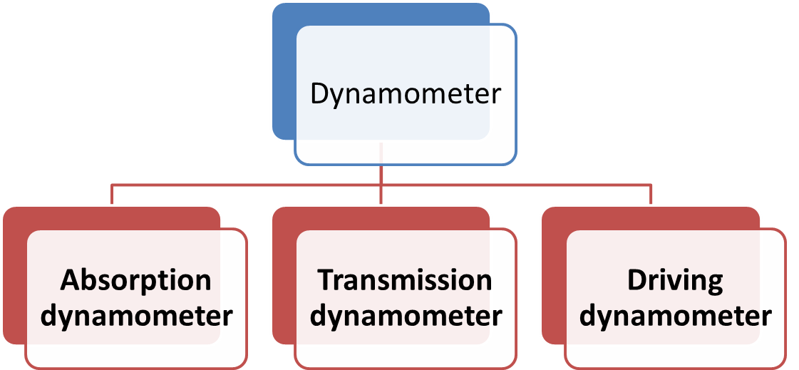 Dynamometer
