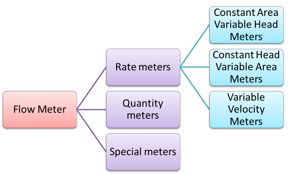 Flow Meter