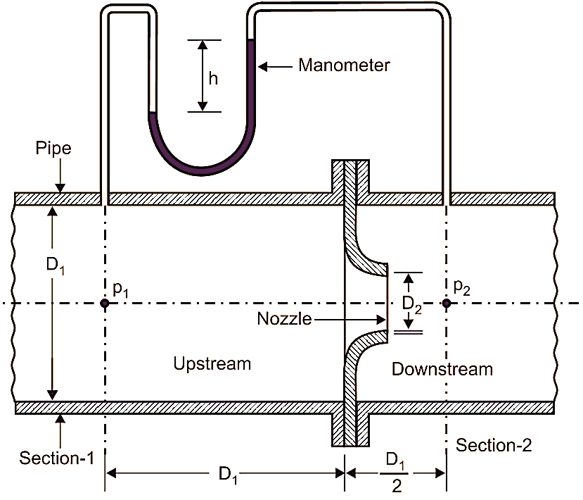 Flow Nozzle