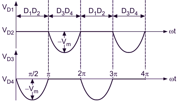 Full Wave Bridge Rectifier waveforms