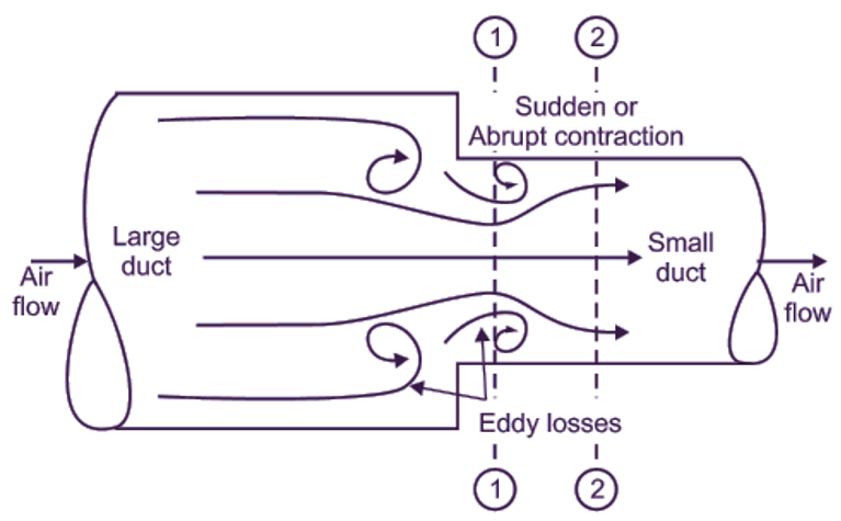 Losses in Duct System