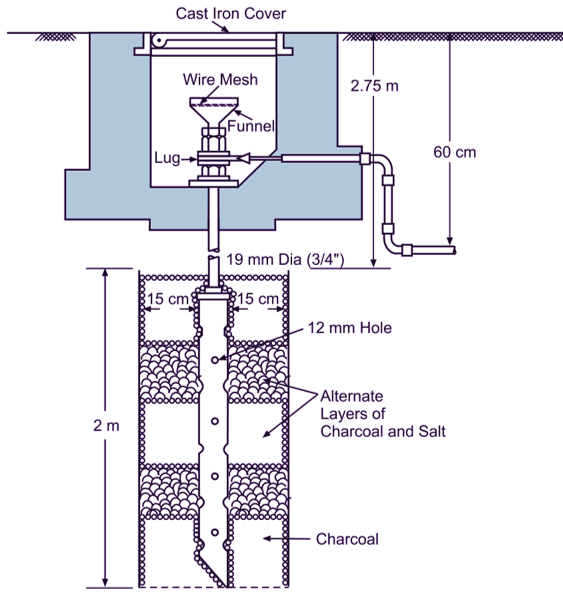 Pipe earthing method