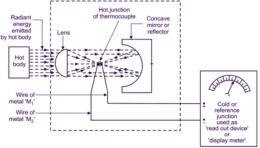 Radiation Pyrometer