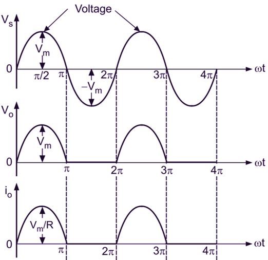 Single Phase Rectifier waveform