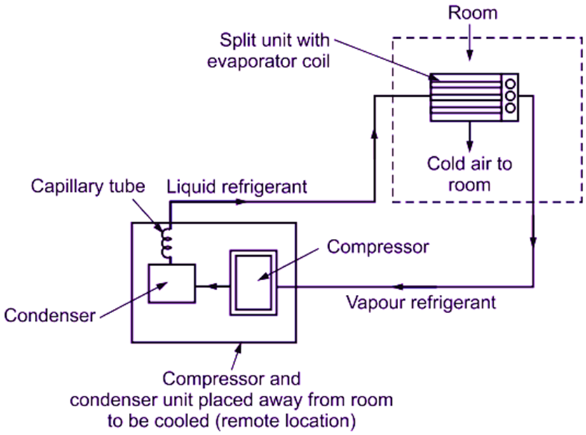 Split Air Conditioning System