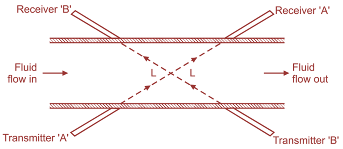 Ultrasonic Flow Meter