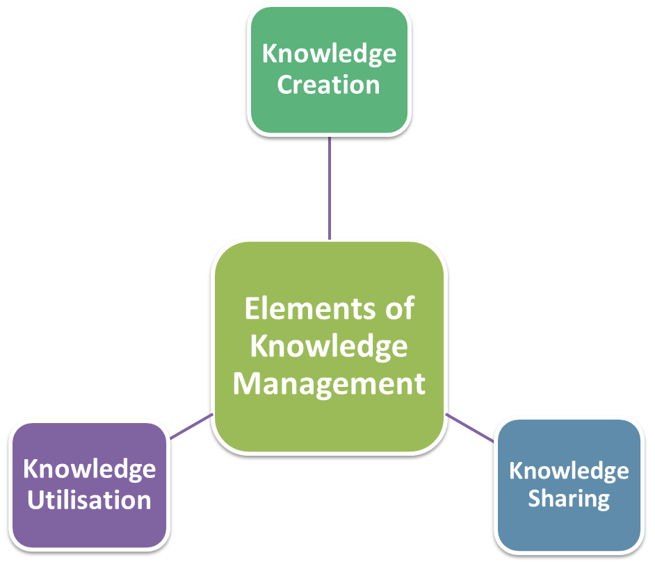 Knowledge Management