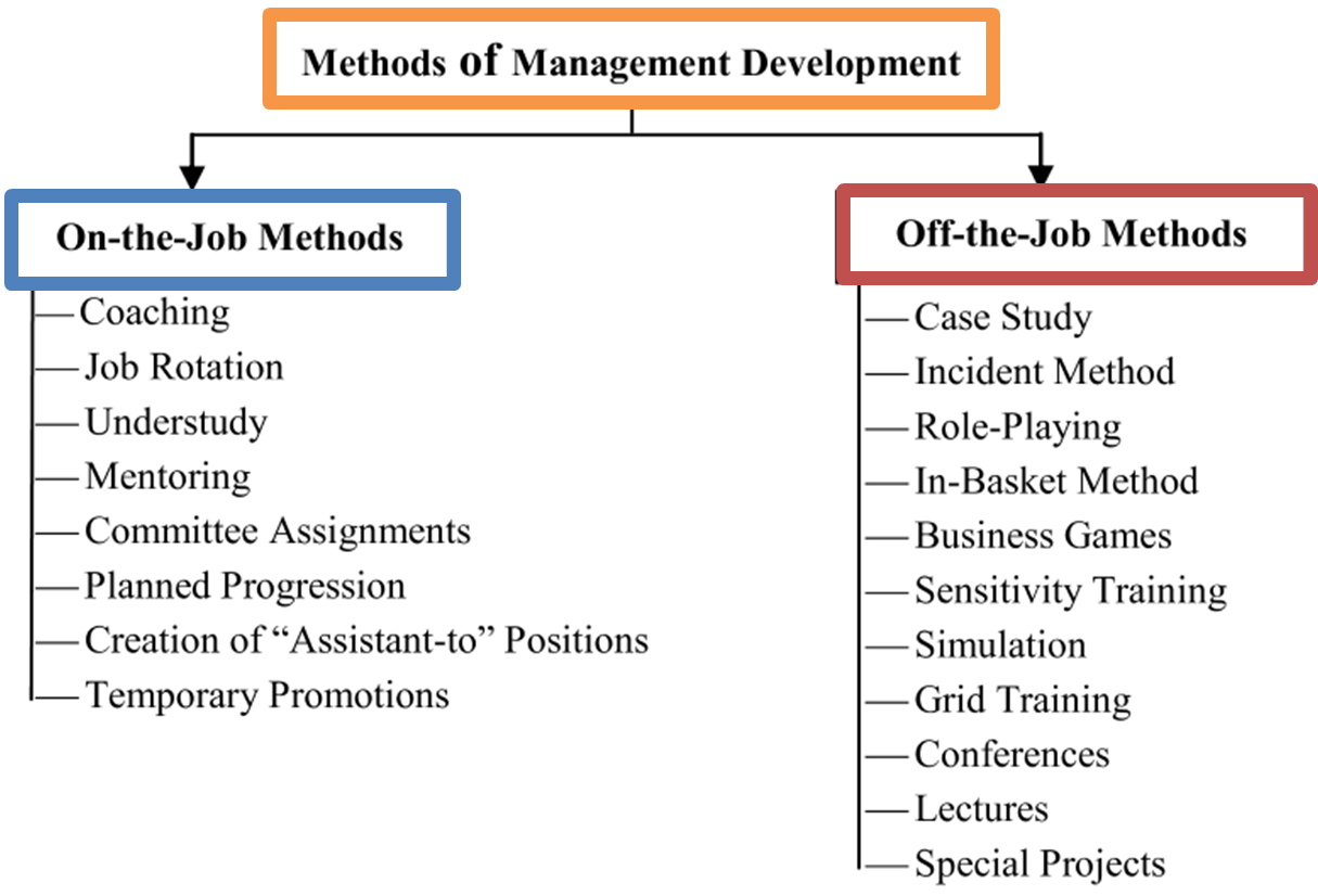 Methods of Management Development
