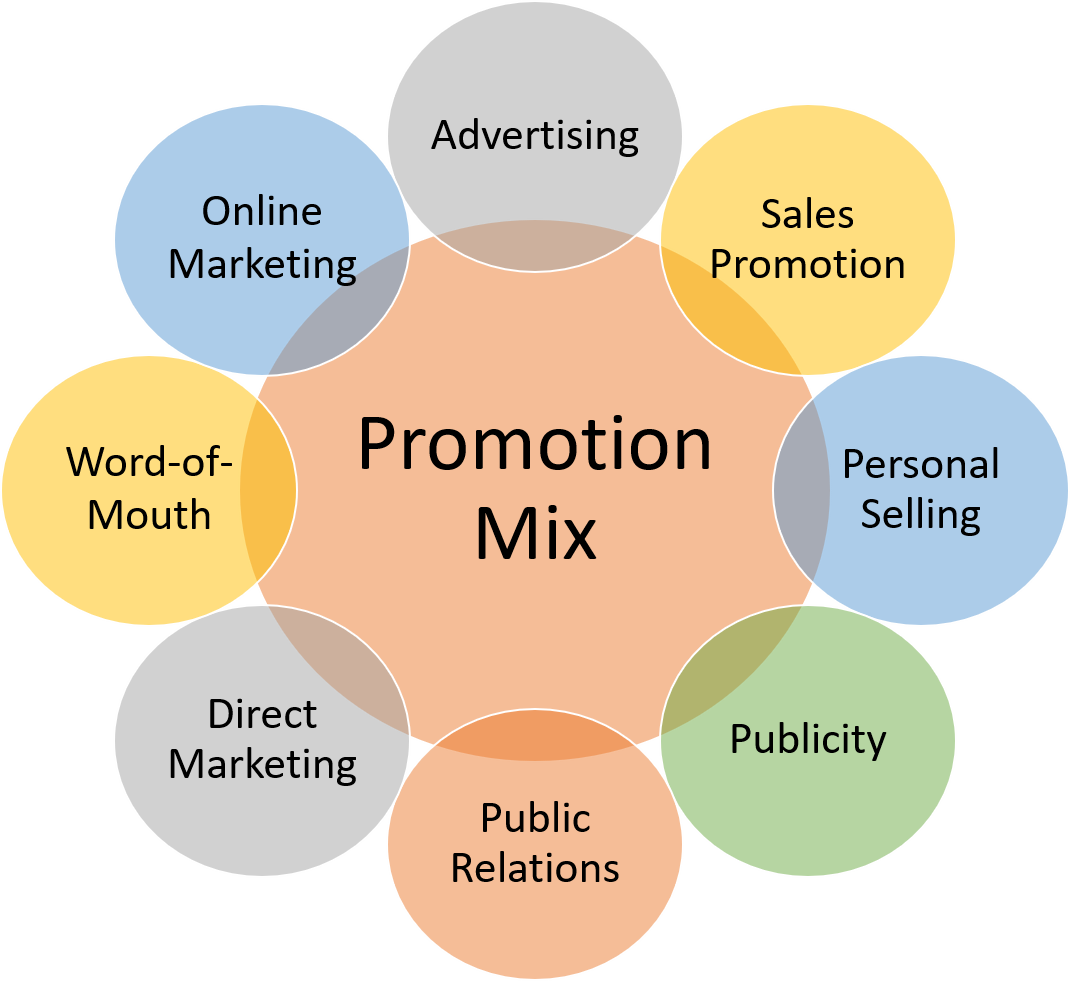 Promotion Mix
