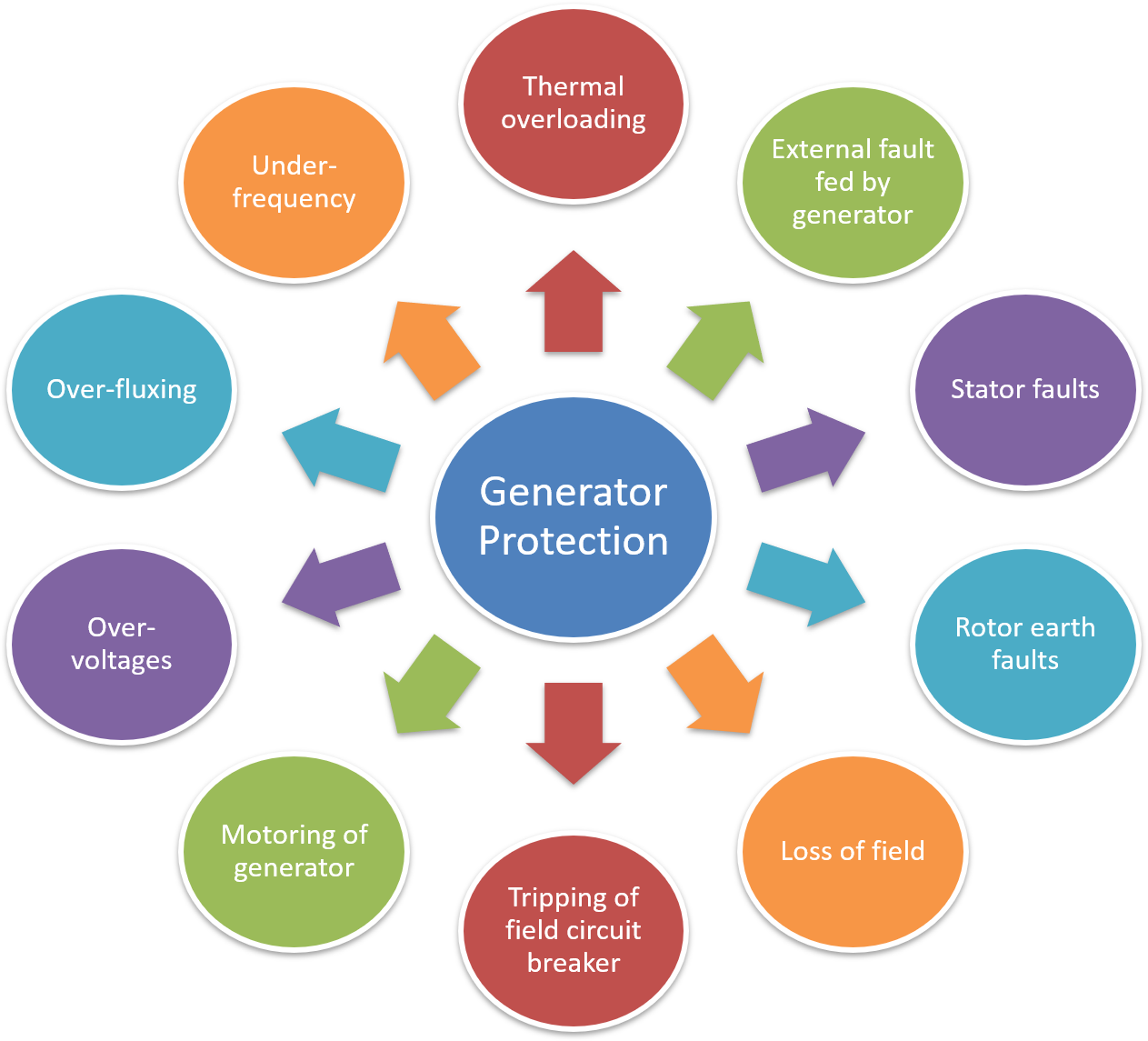 Generator Protection