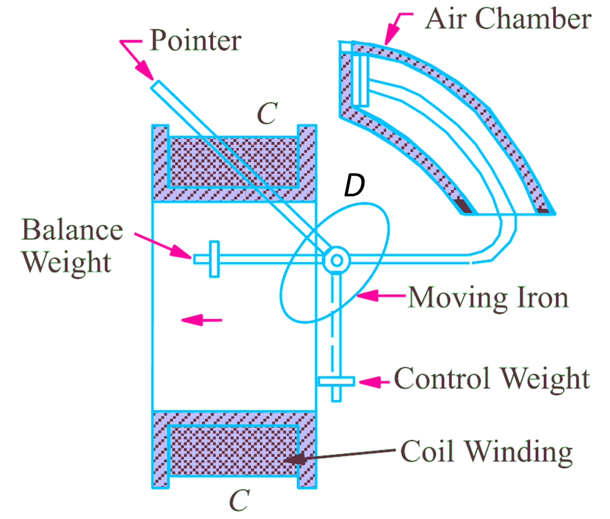 Moving Iron Instrument