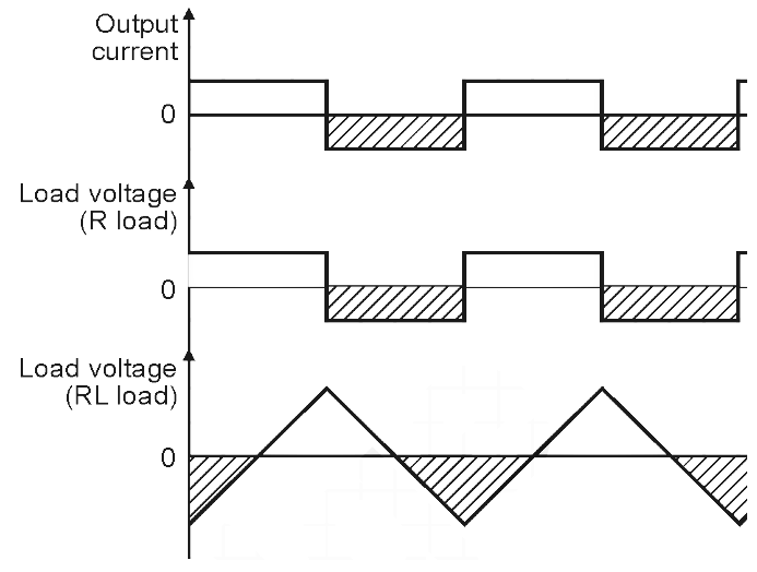 Current Source Inverter? Working, Diagram & Waveforms