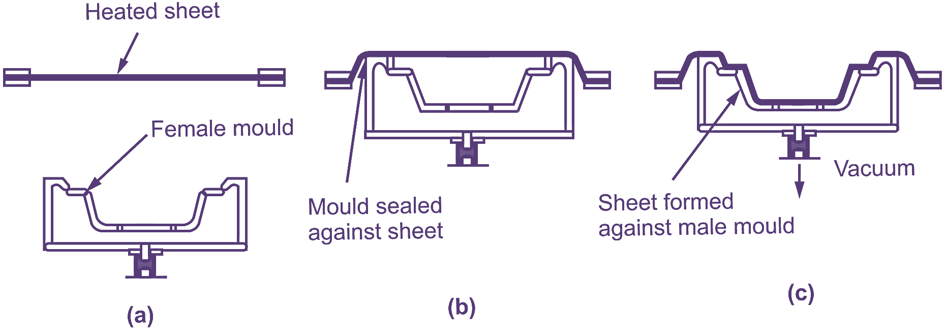 Vacuum Forming Process