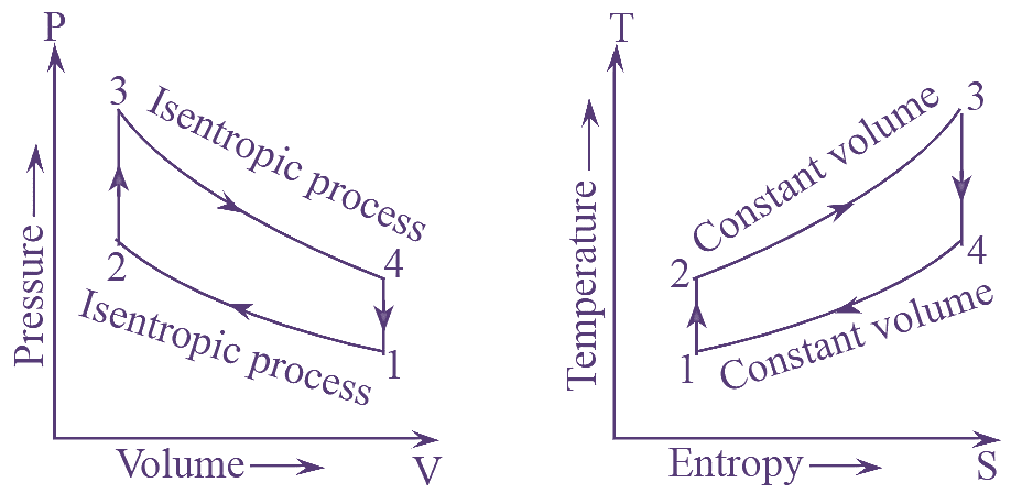 Otto Cycle