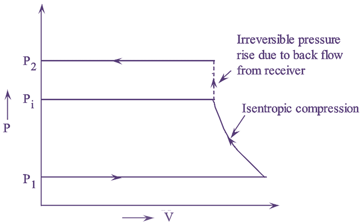 Positive Displacement Compressor
